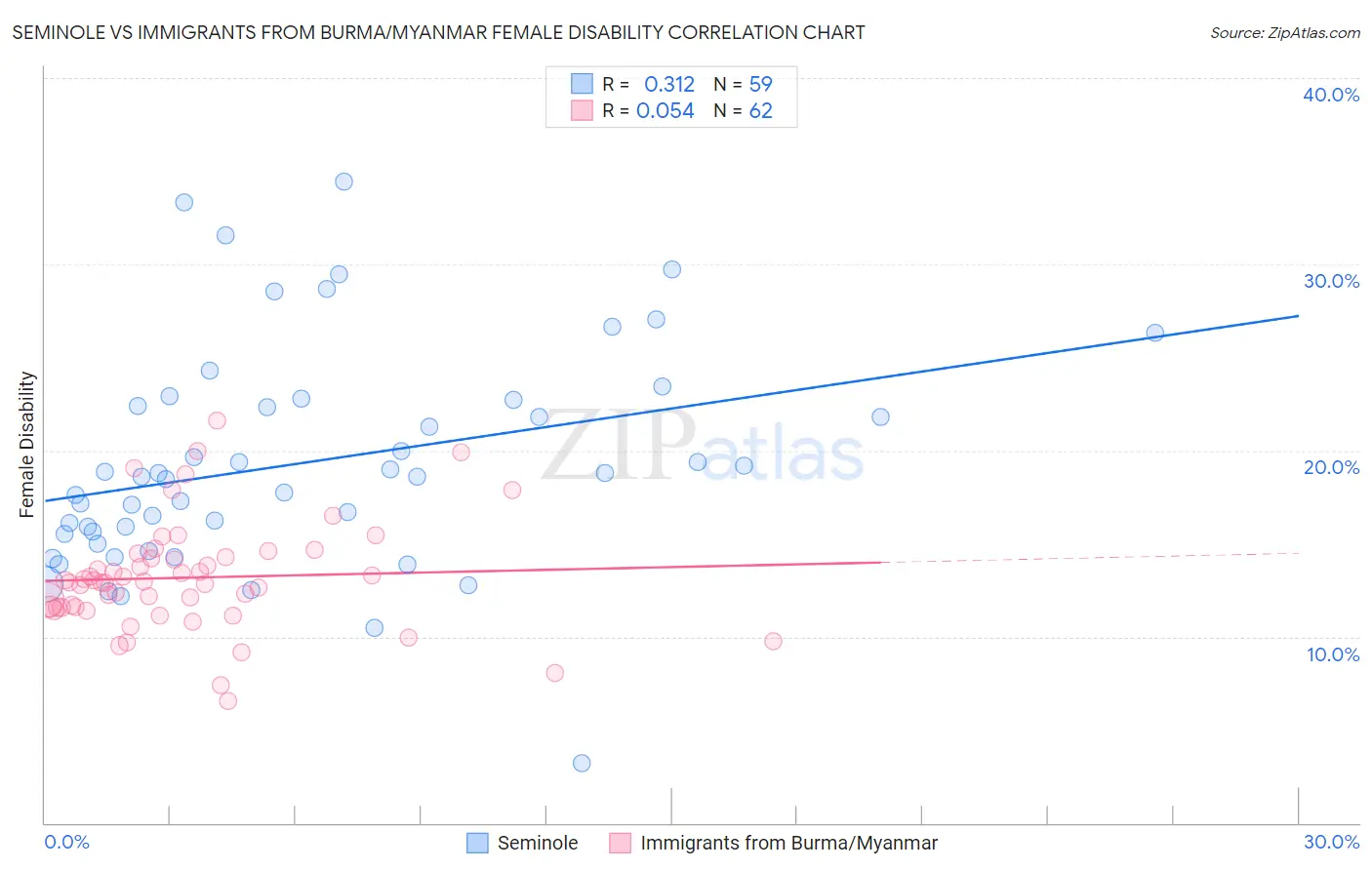 Seminole vs Immigrants from Burma/Myanmar Female Disability