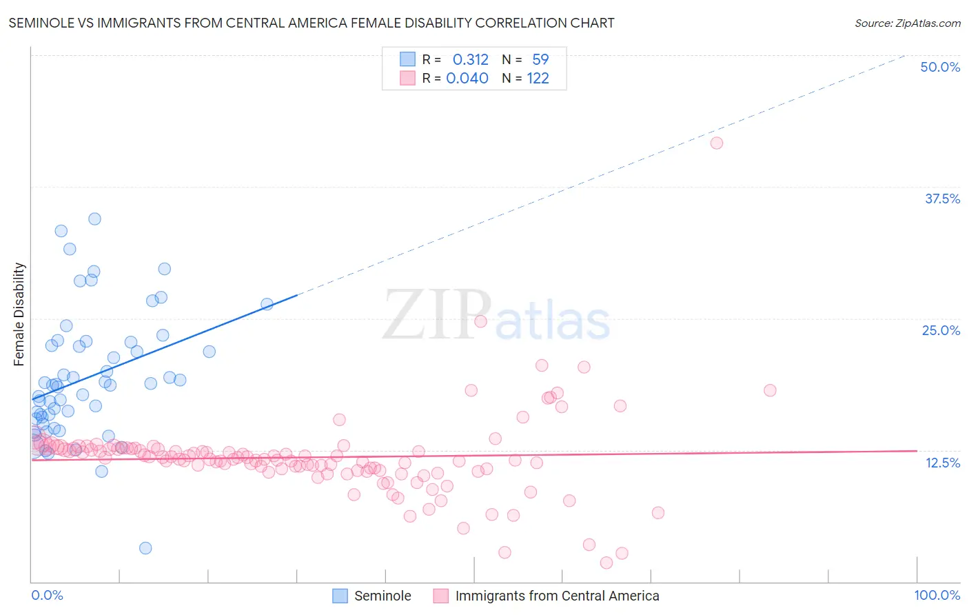 Seminole vs Immigrants from Central America Female Disability