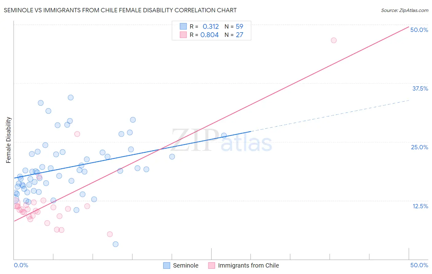 Seminole vs Immigrants from Chile Female Disability