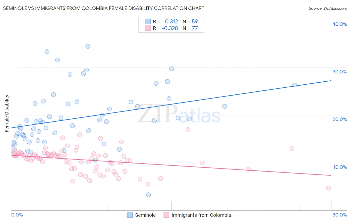 Seminole vs Immigrants from Colombia Female Disability