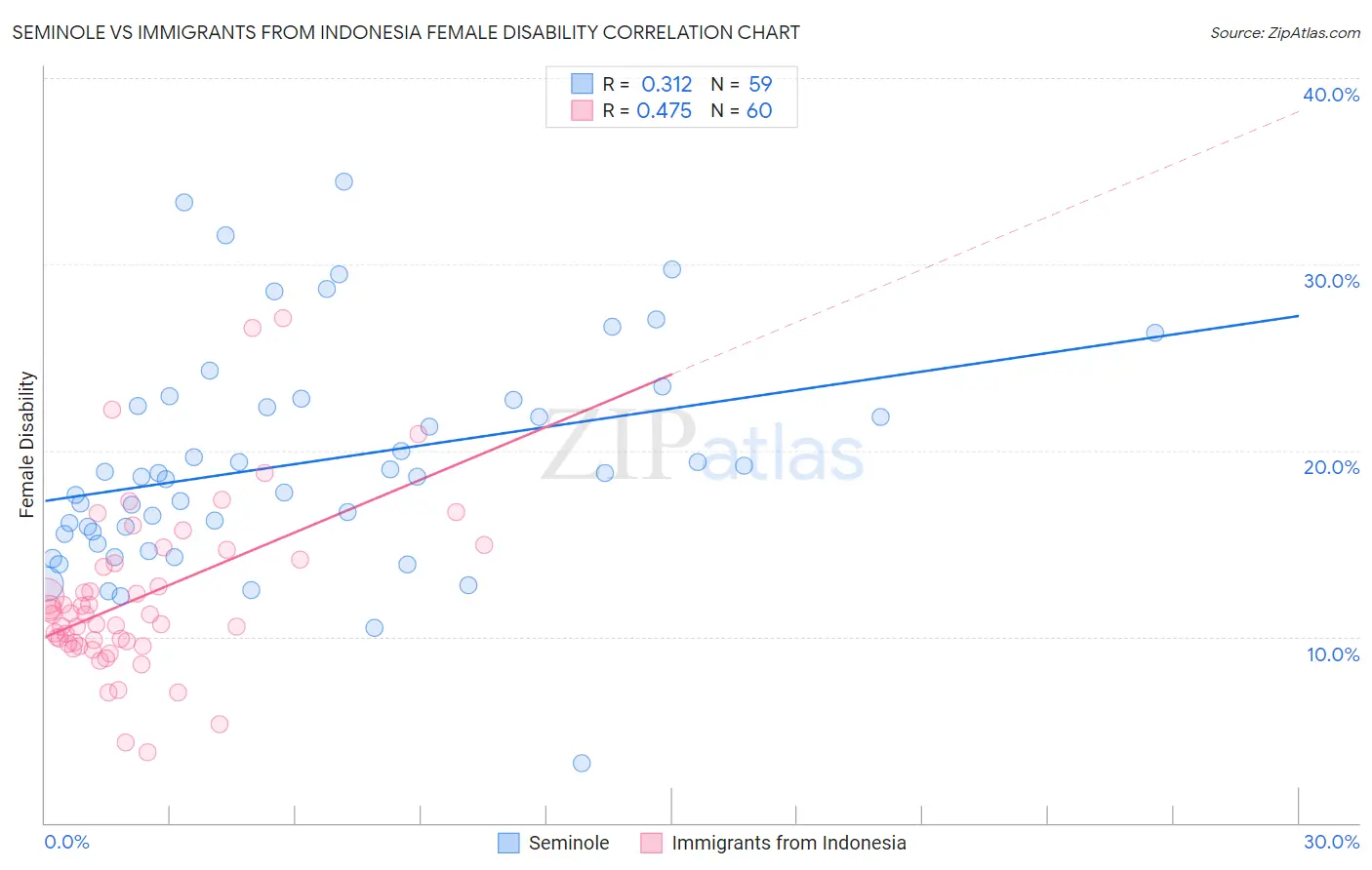 Seminole vs Immigrants from Indonesia Female Disability