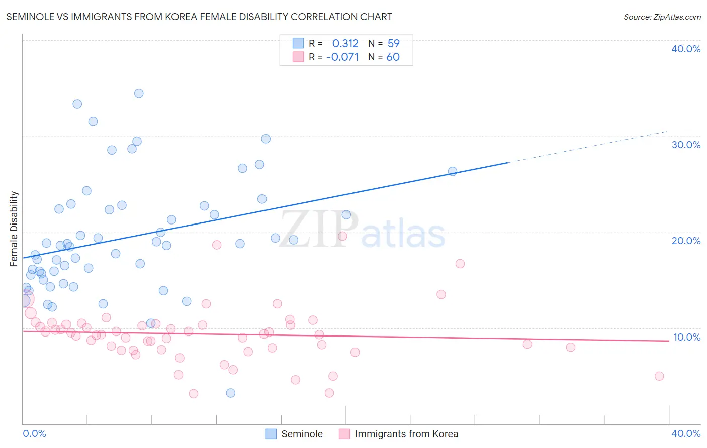 Seminole vs Immigrants from Korea Female Disability