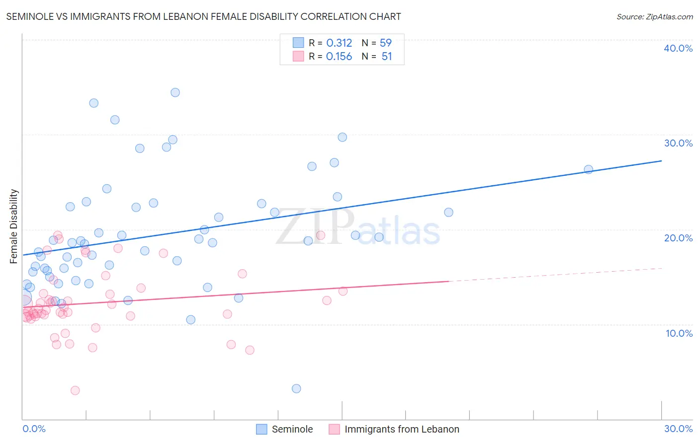 Seminole vs Immigrants from Lebanon Female Disability