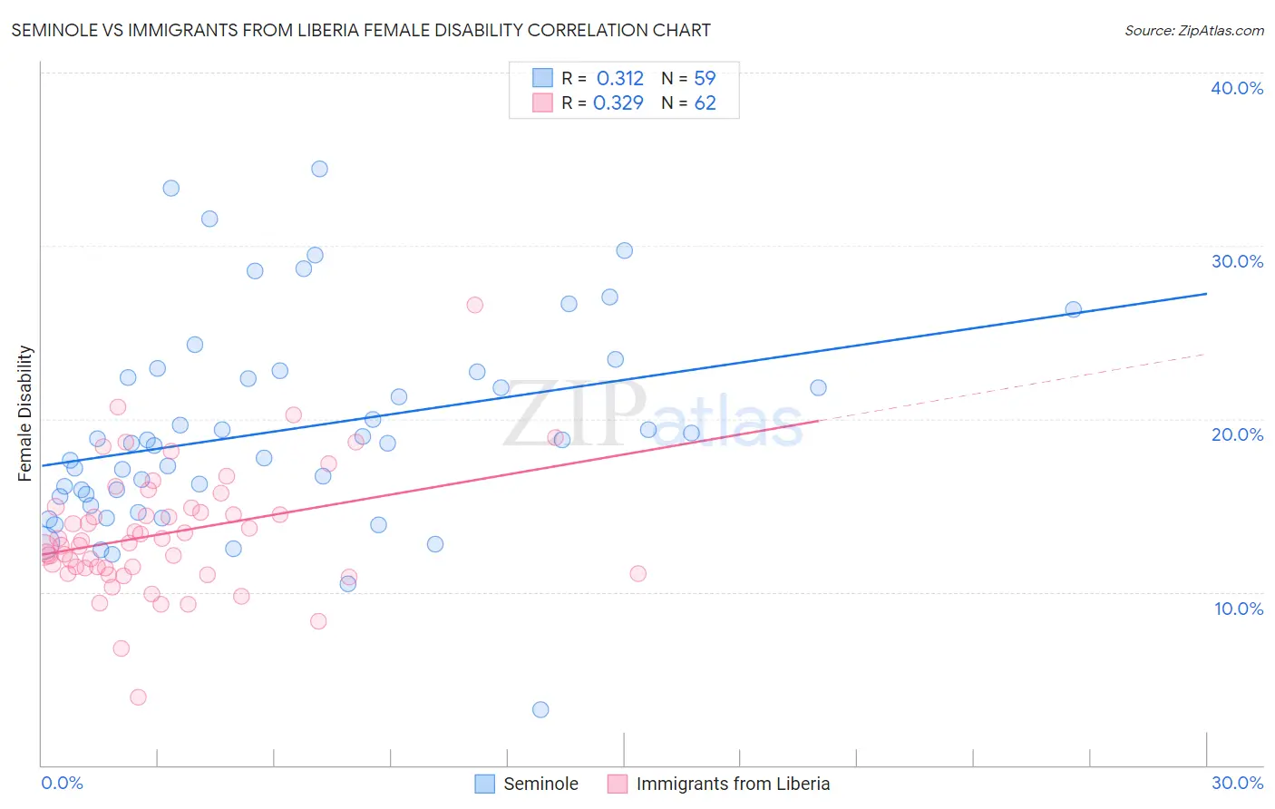 Seminole vs Immigrants from Liberia Female Disability