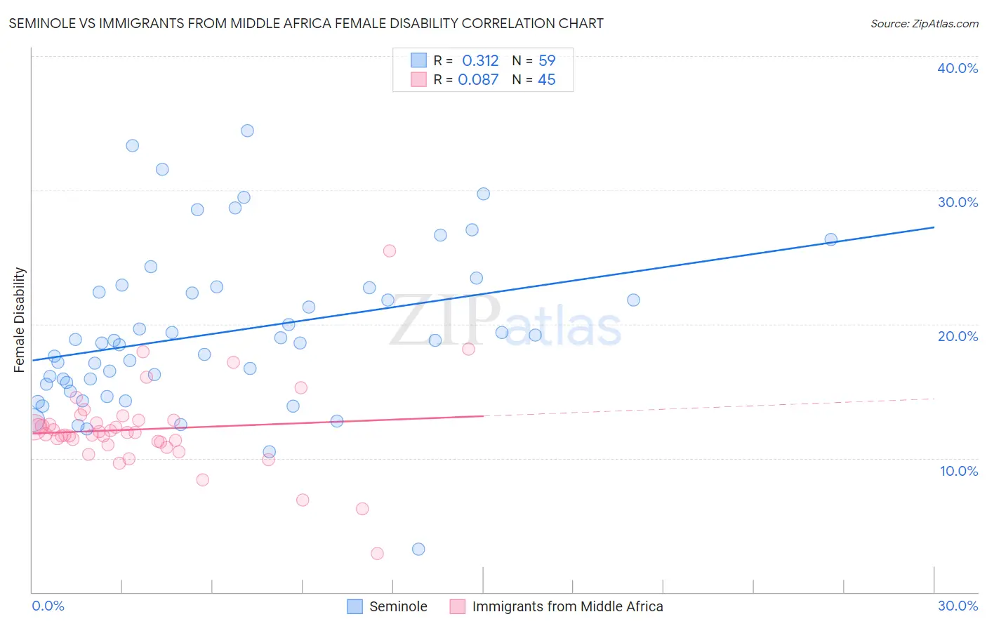Seminole vs Immigrants from Middle Africa Female Disability