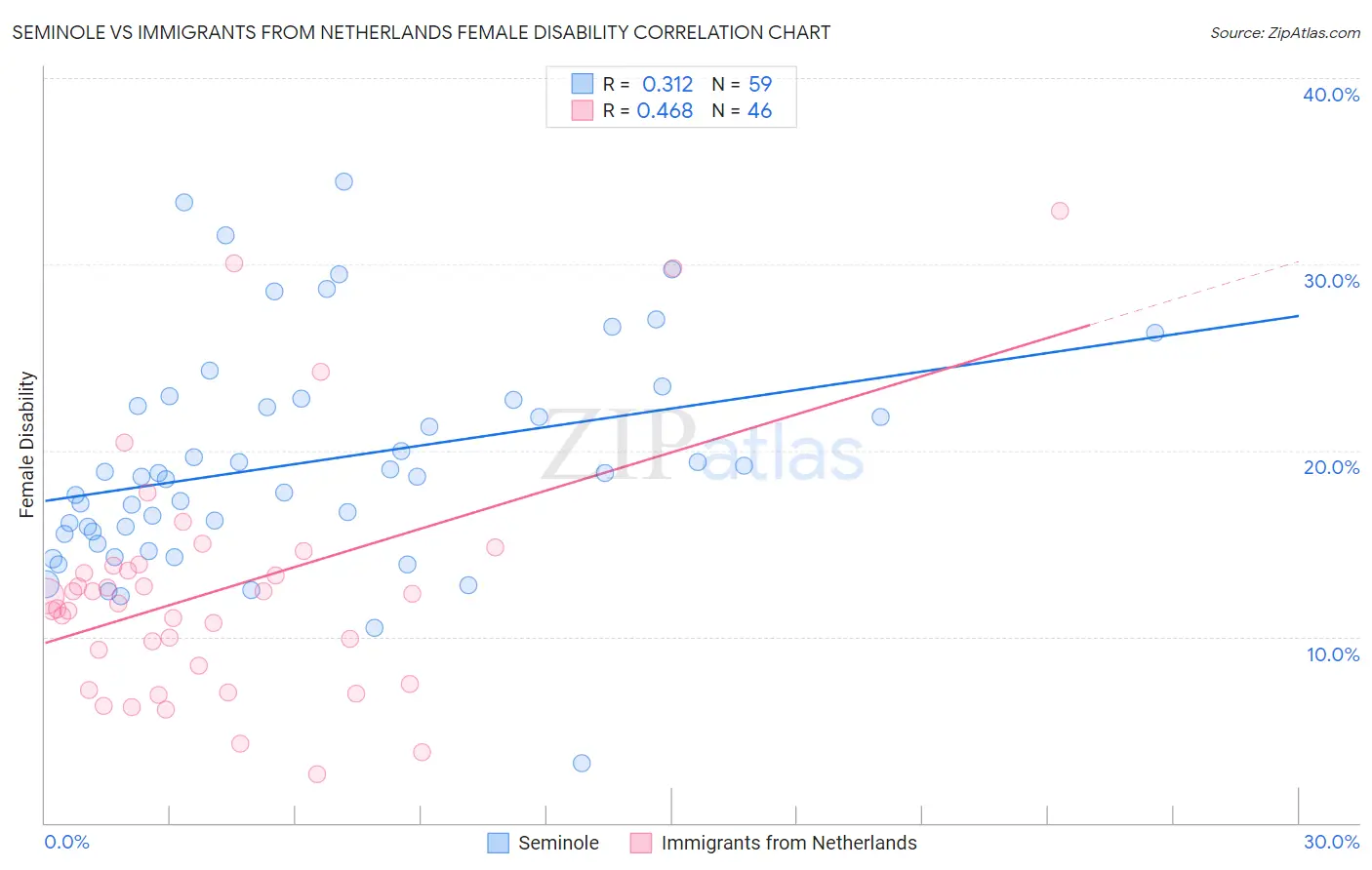 Seminole vs Immigrants from Netherlands Female Disability