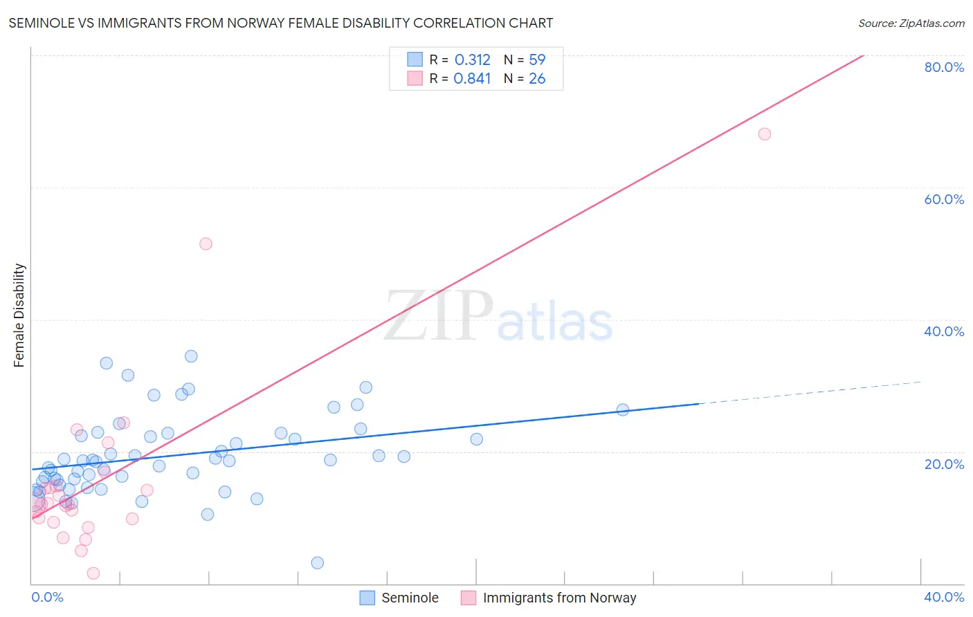 Seminole vs Immigrants from Norway Female Disability