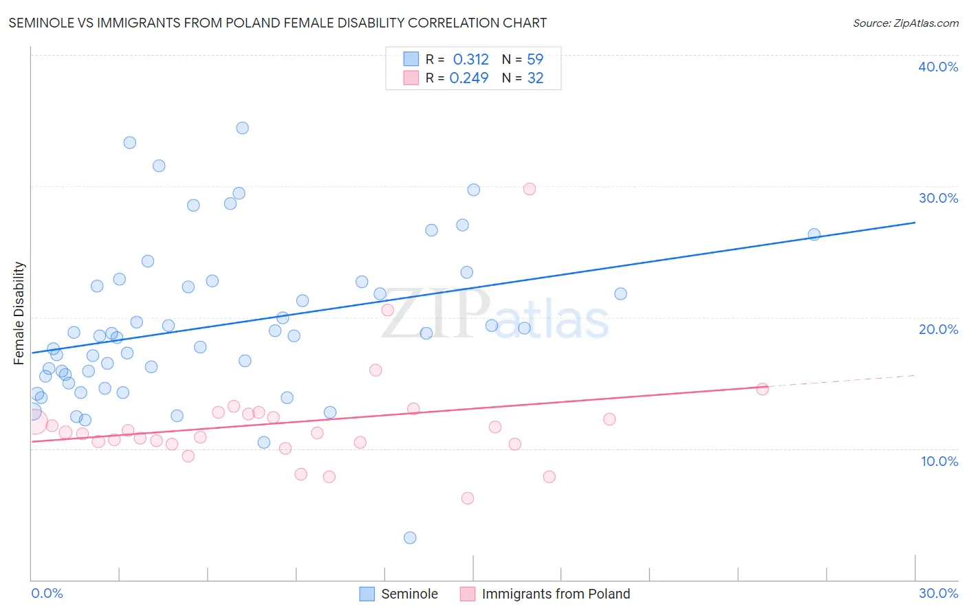Seminole vs Immigrants from Poland Female Disability