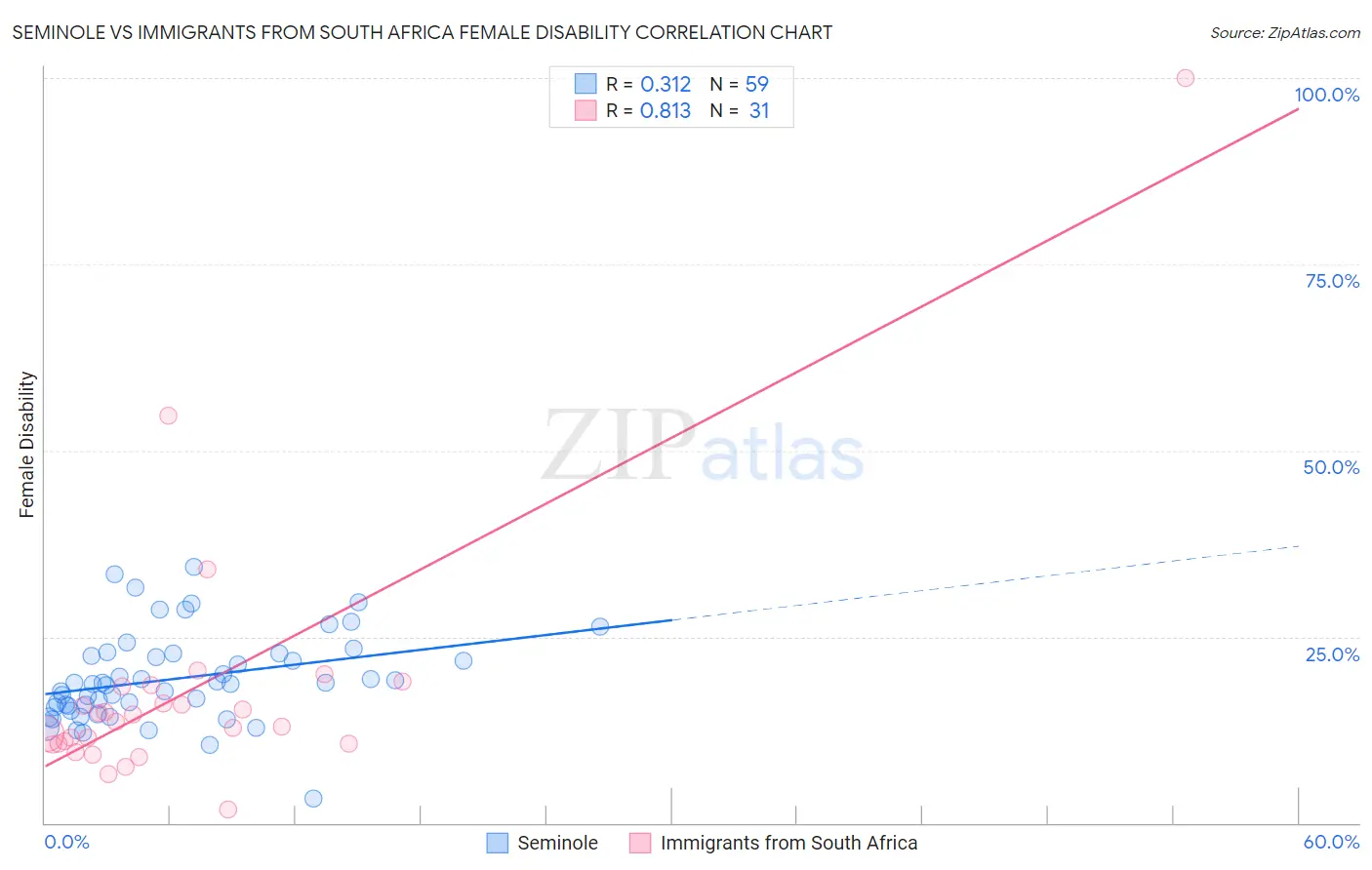 Seminole vs Immigrants from South Africa Female Disability