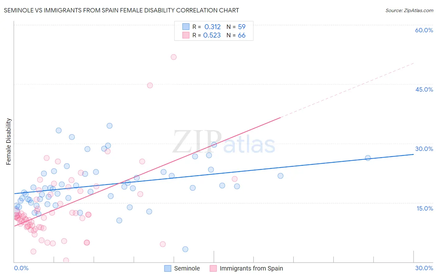 Seminole vs Immigrants from Spain Female Disability