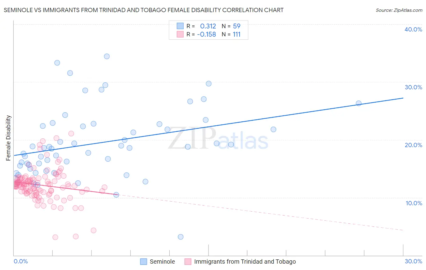 Seminole vs Immigrants from Trinidad and Tobago Female Disability