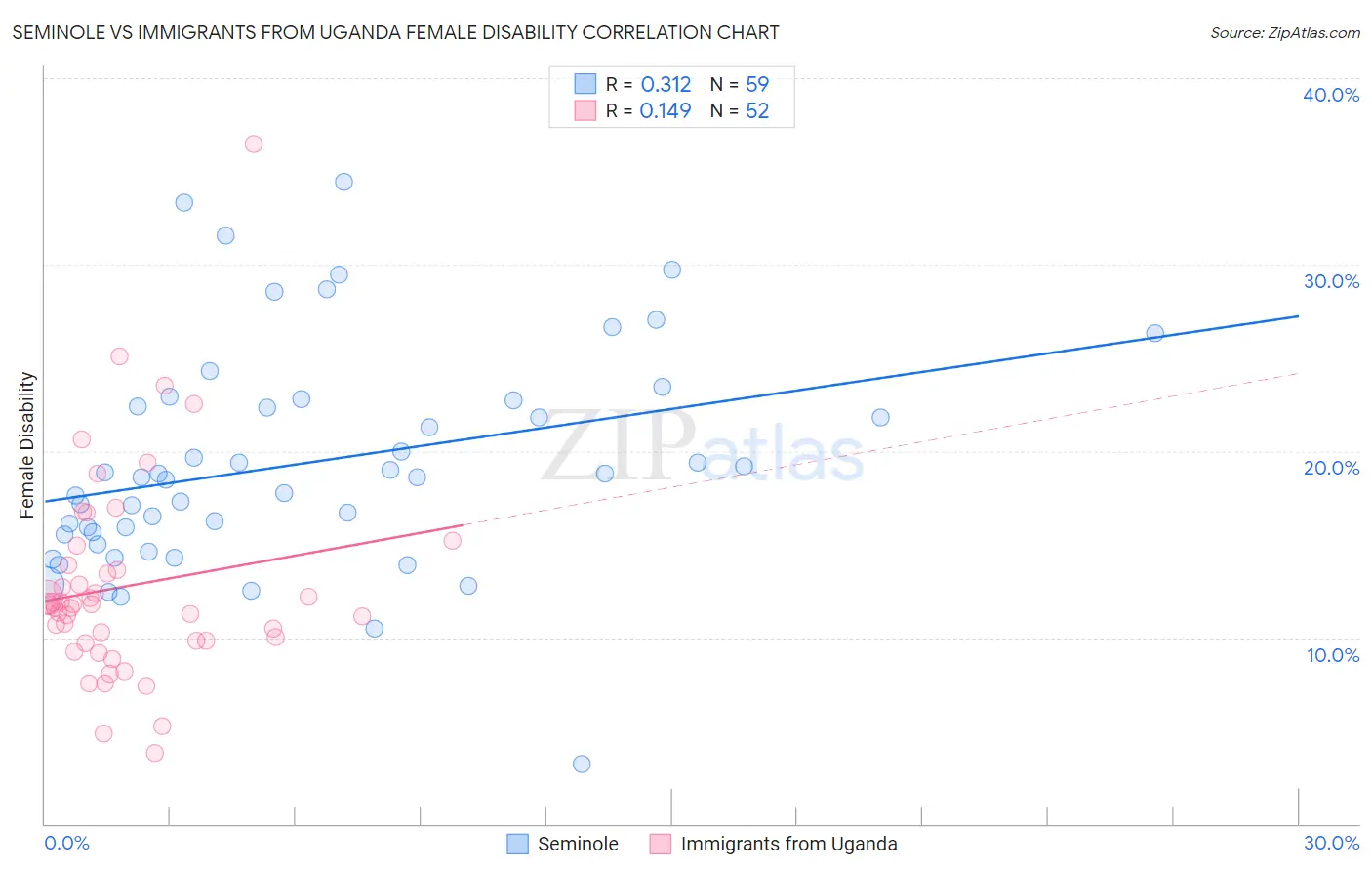 Seminole vs Immigrants from Uganda Female Disability