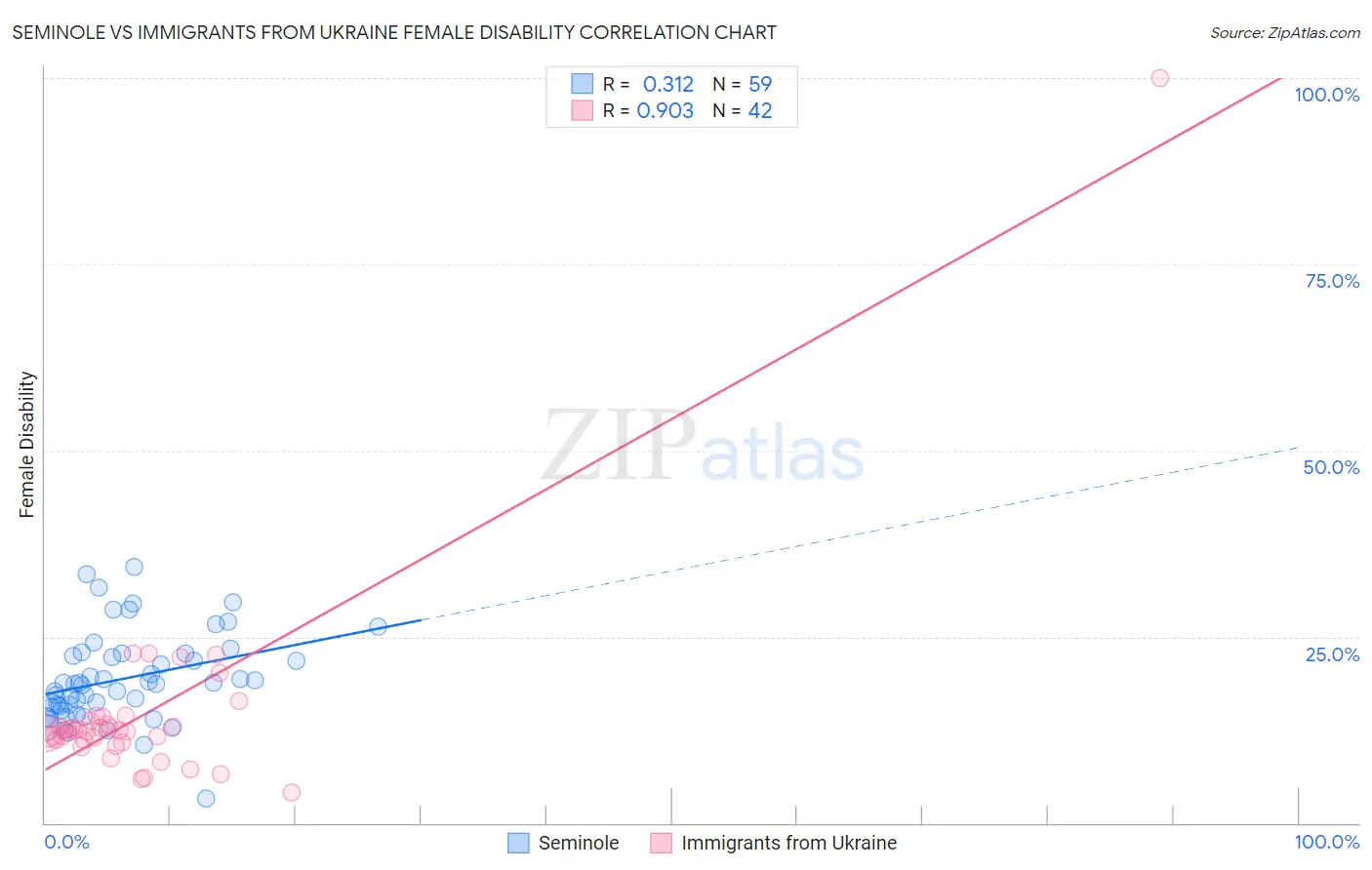 Seminole vs Immigrants from Ukraine Female Disability