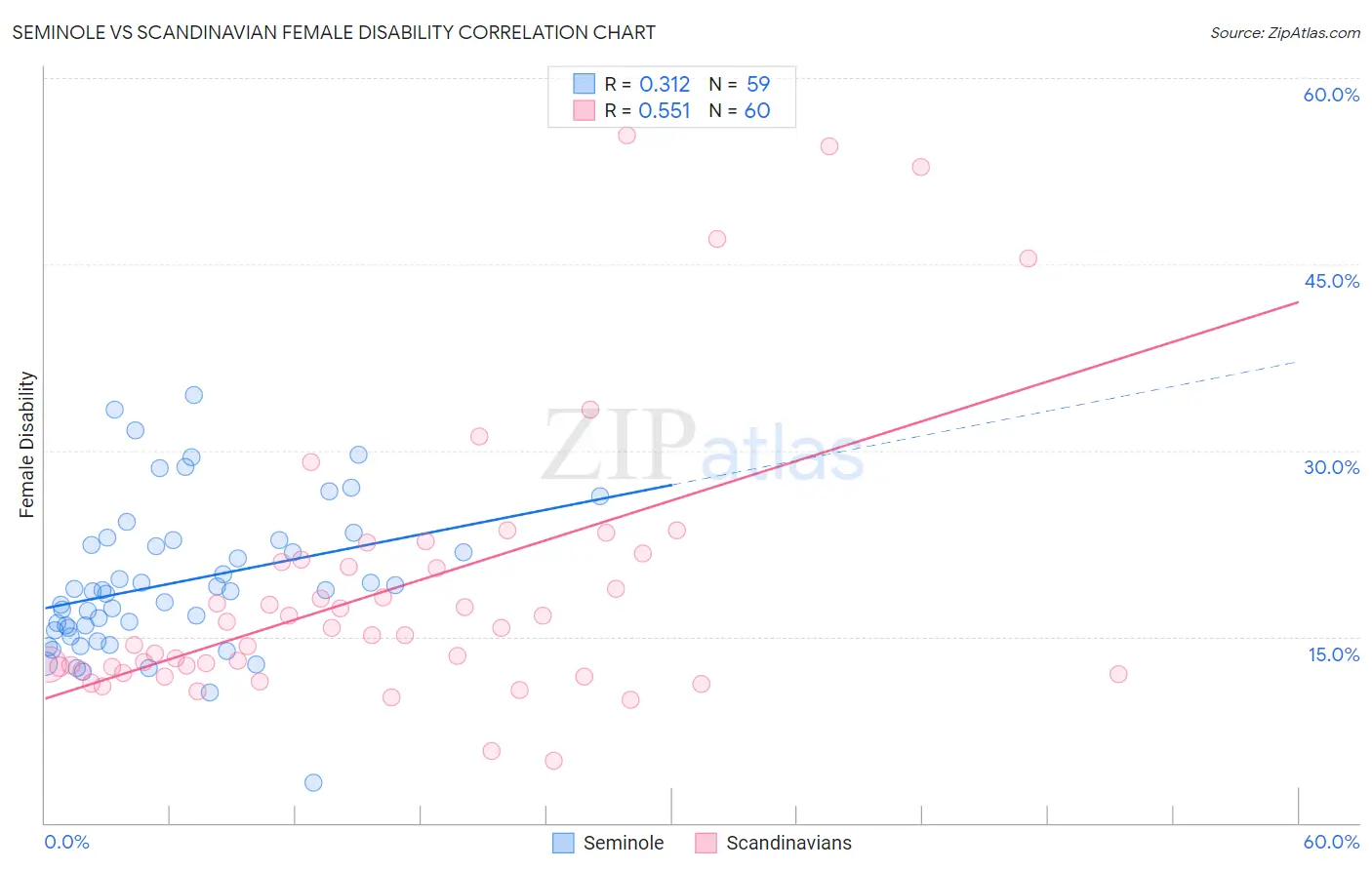 Seminole vs Scandinavian Female Disability