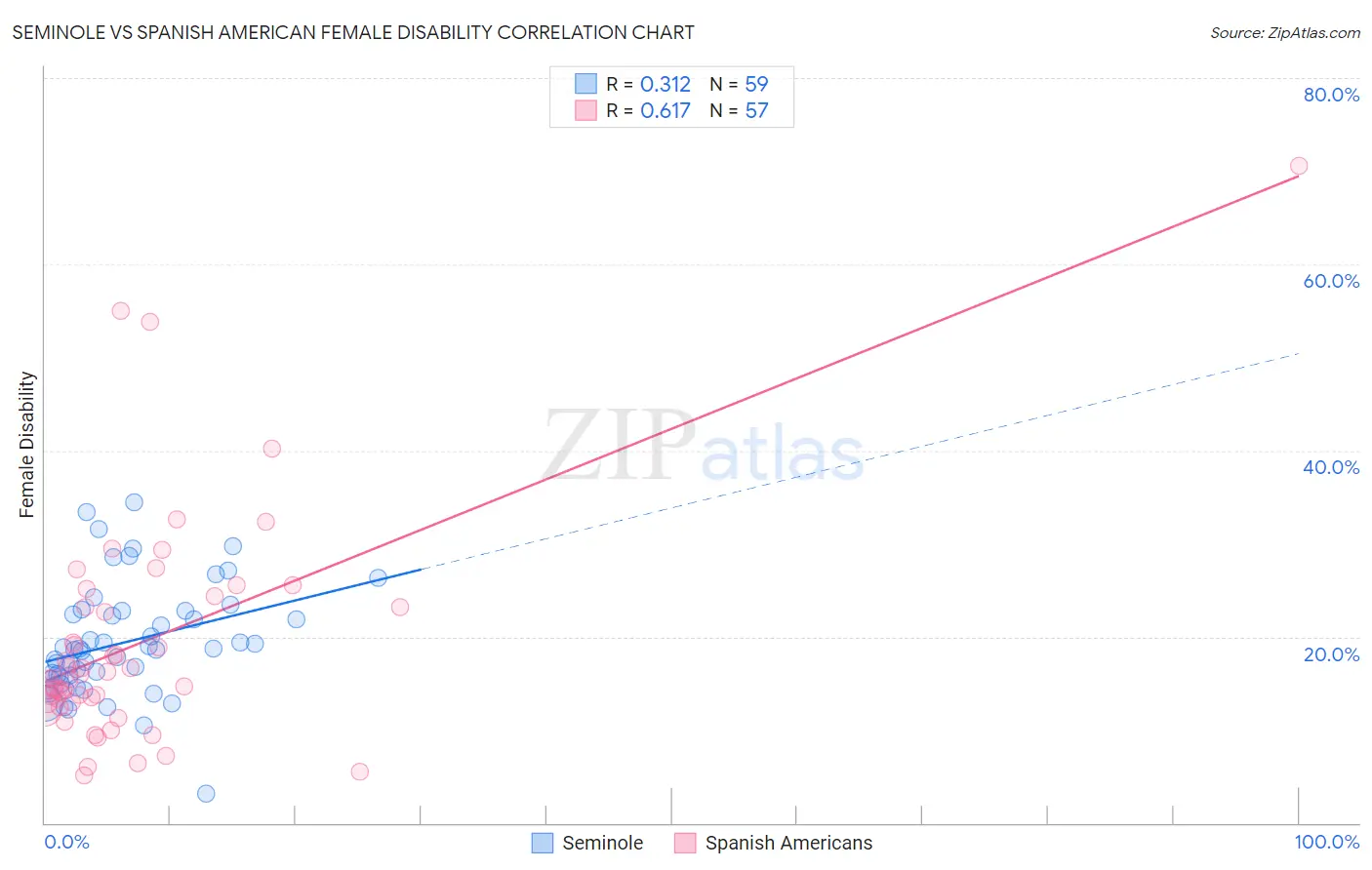 Seminole vs Spanish American Female Disability