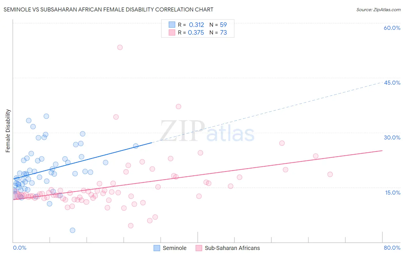 Seminole vs Subsaharan African Female Disability