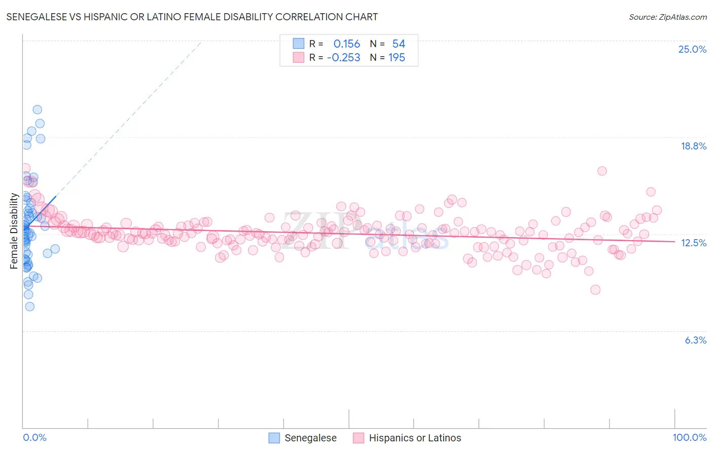 Senegalese vs Hispanic or Latino Female Disability
