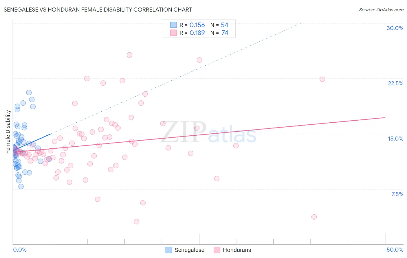 Senegalese vs Honduran Female Disability