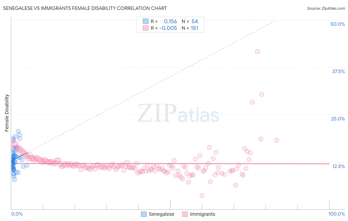 Senegalese vs Immigrants Female Disability