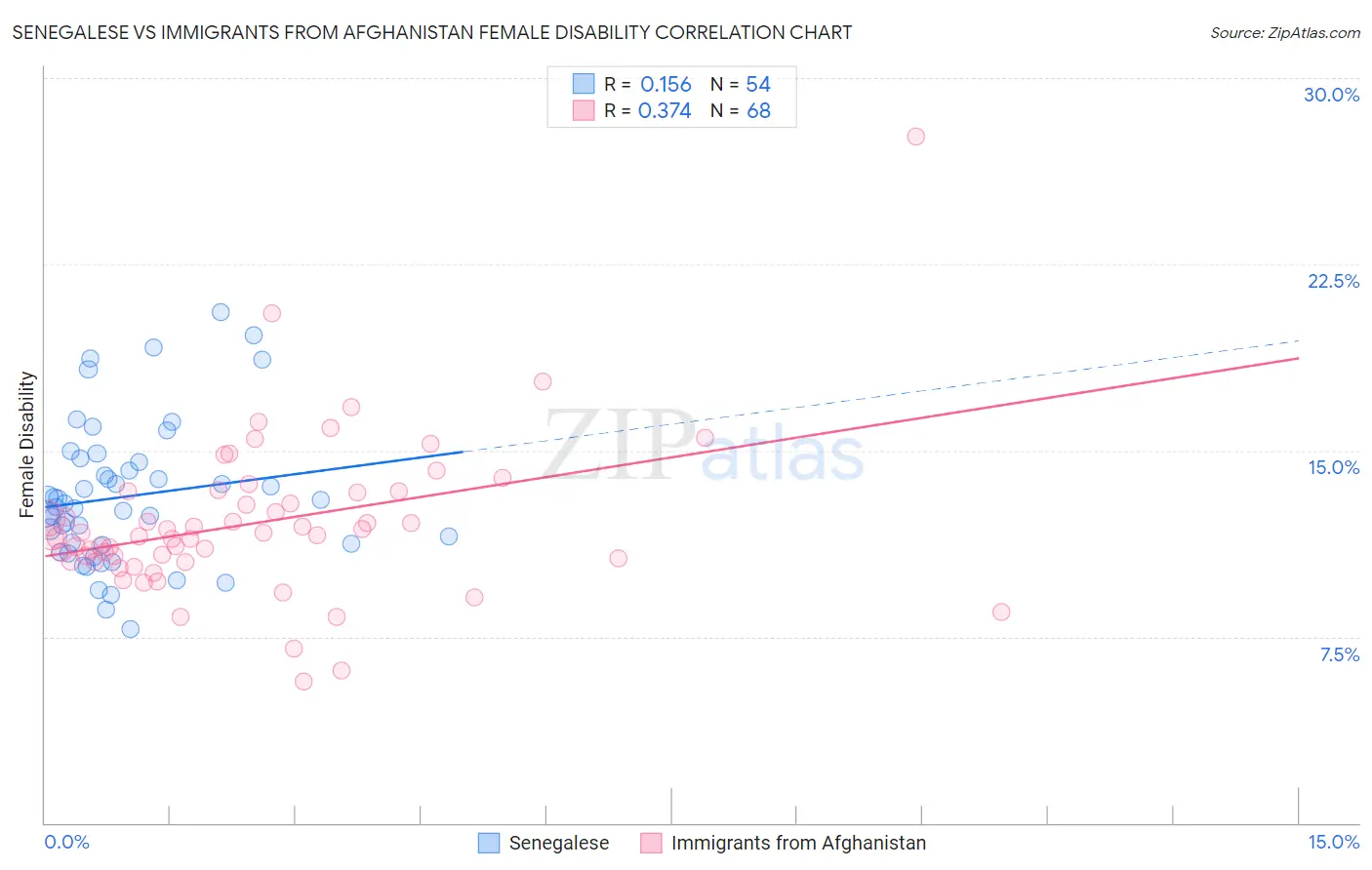 Senegalese vs Immigrants from Afghanistan Female Disability