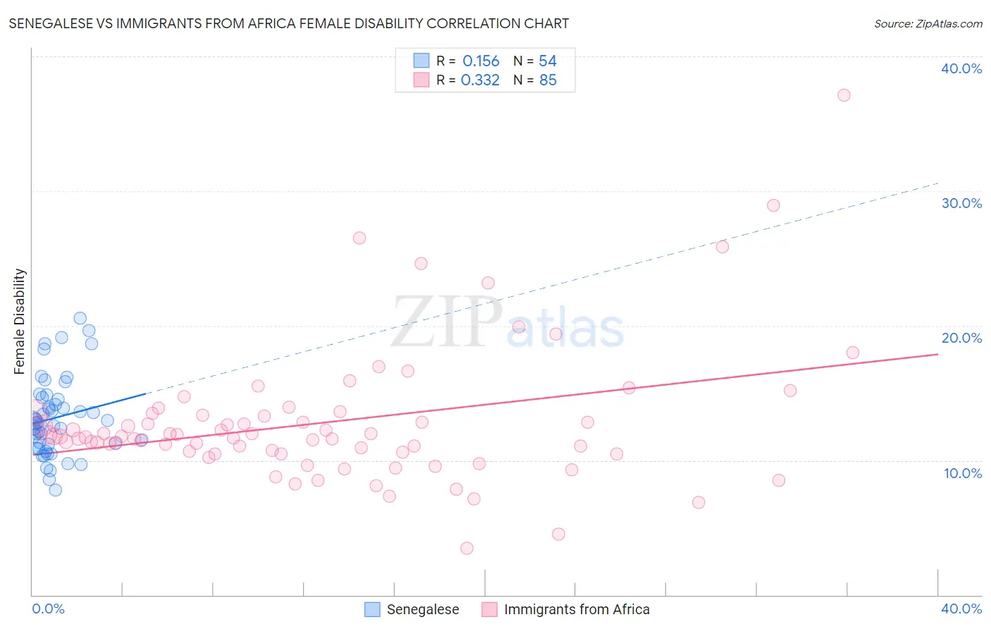 Senegalese vs Immigrants from Africa Female Disability