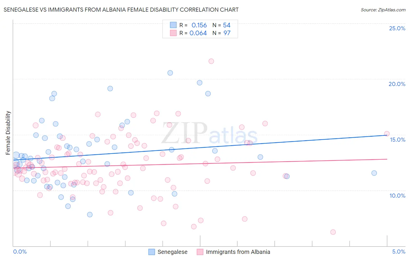 Senegalese vs Immigrants from Albania Female Disability