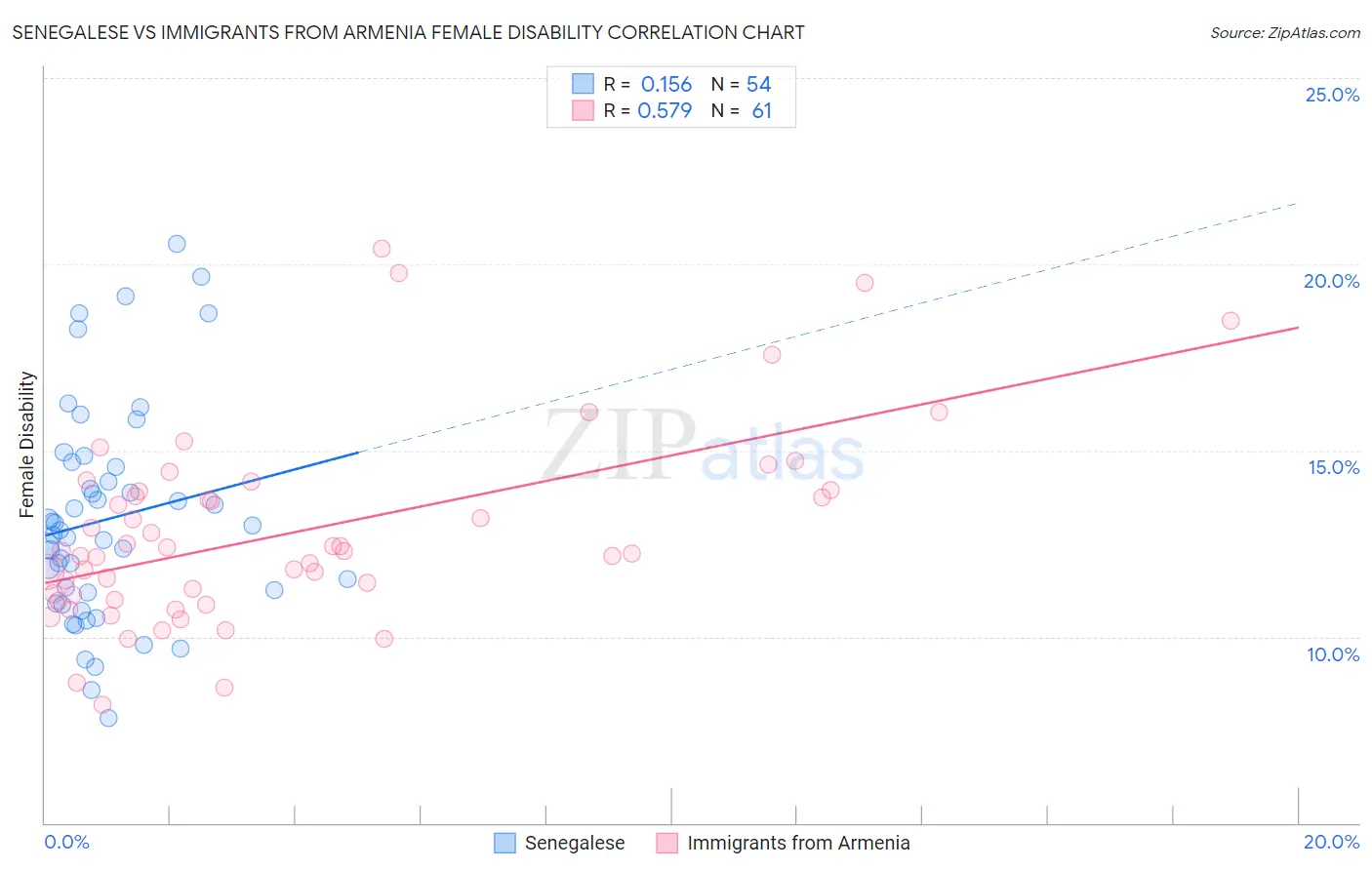 Senegalese vs Immigrants from Armenia Female Disability