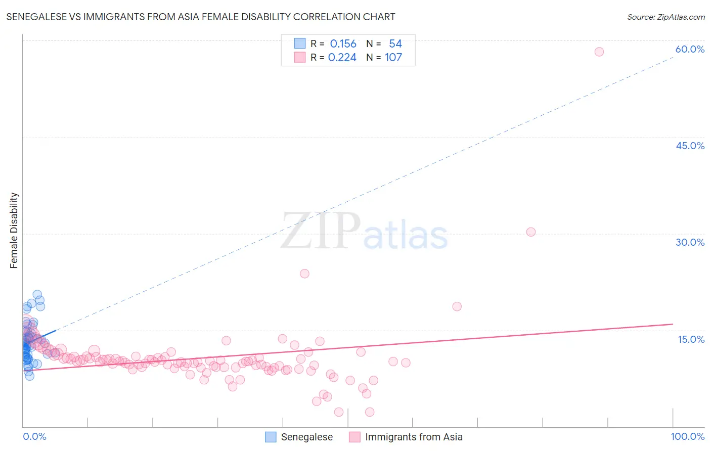Senegalese vs Immigrants from Asia Female Disability