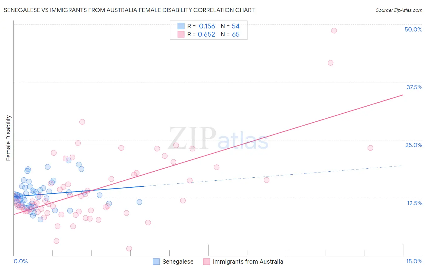 Senegalese vs Immigrants from Australia Female Disability