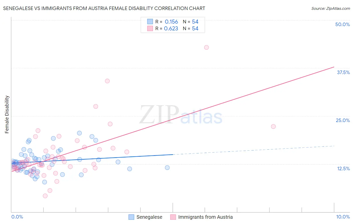 Senegalese vs Immigrants from Austria Female Disability