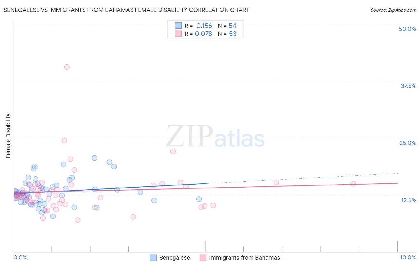 Senegalese vs Immigrants from Bahamas Female Disability