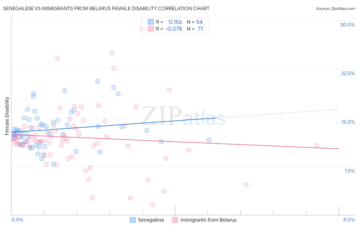 Senegalese vs Immigrants from Belarus Female Disability