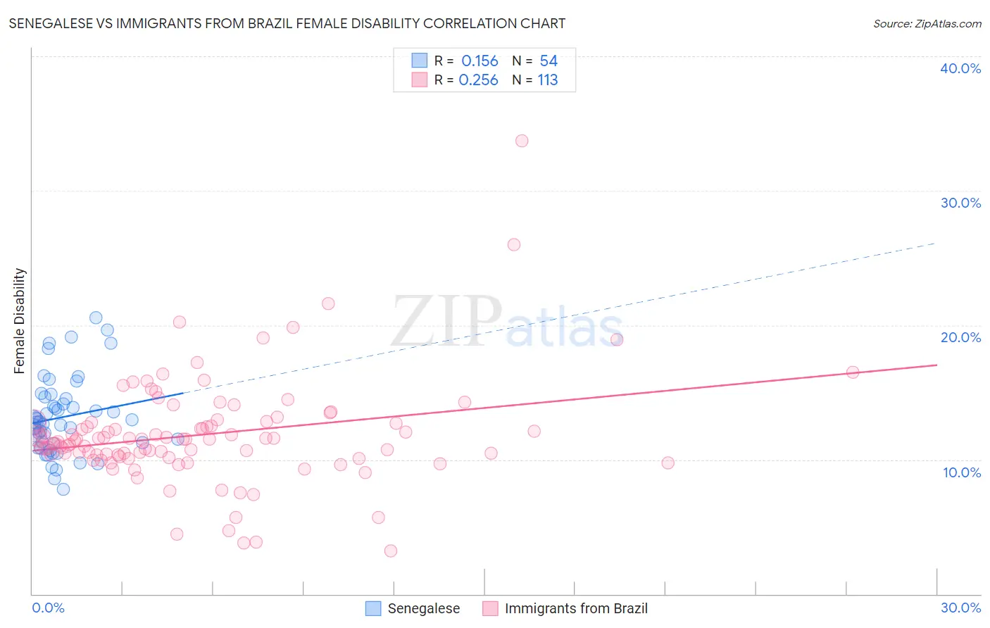 Senegalese vs Immigrants from Brazil Female Disability