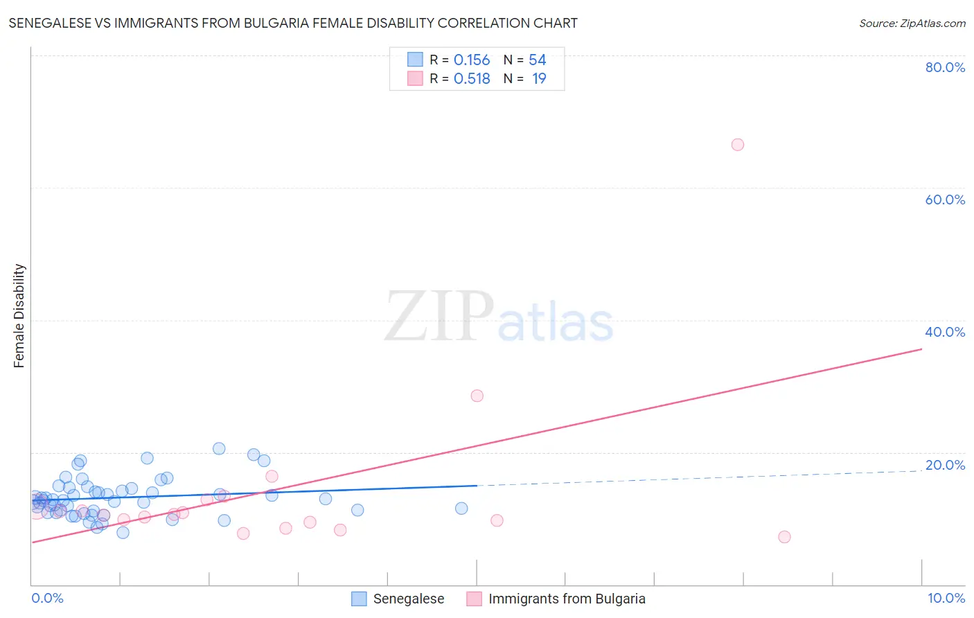 Senegalese vs Immigrants from Bulgaria Female Disability