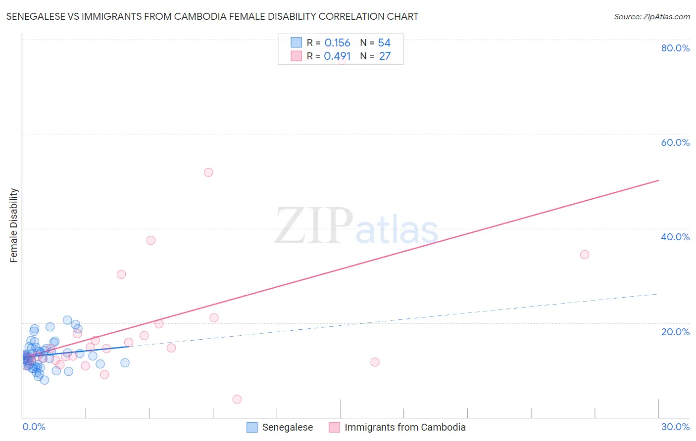 Senegalese vs Immigrants from Cambodia Female Disability