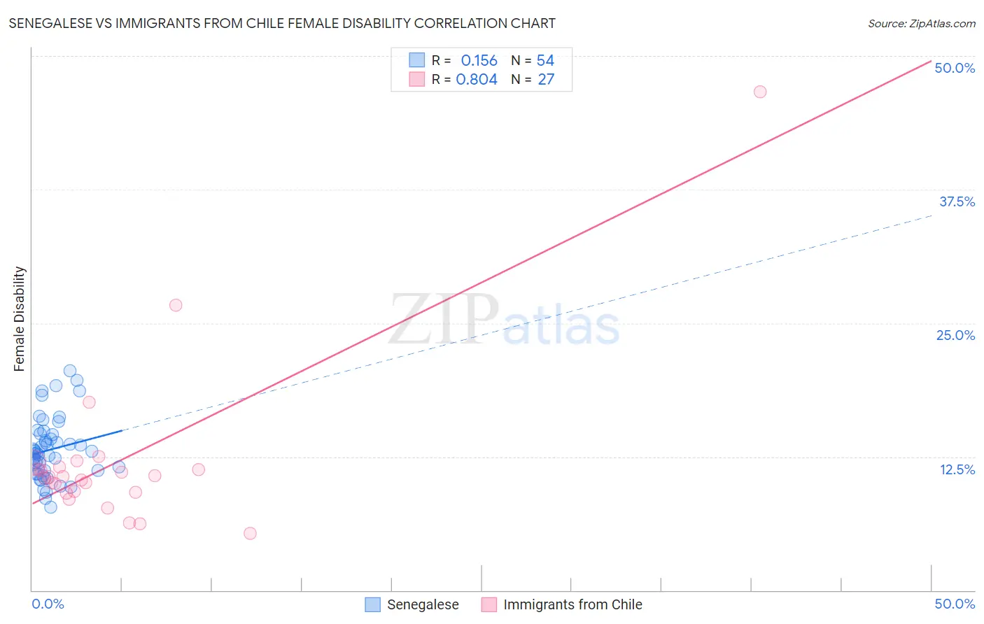 Senegalese vs Immigrants from Chile Female Disability