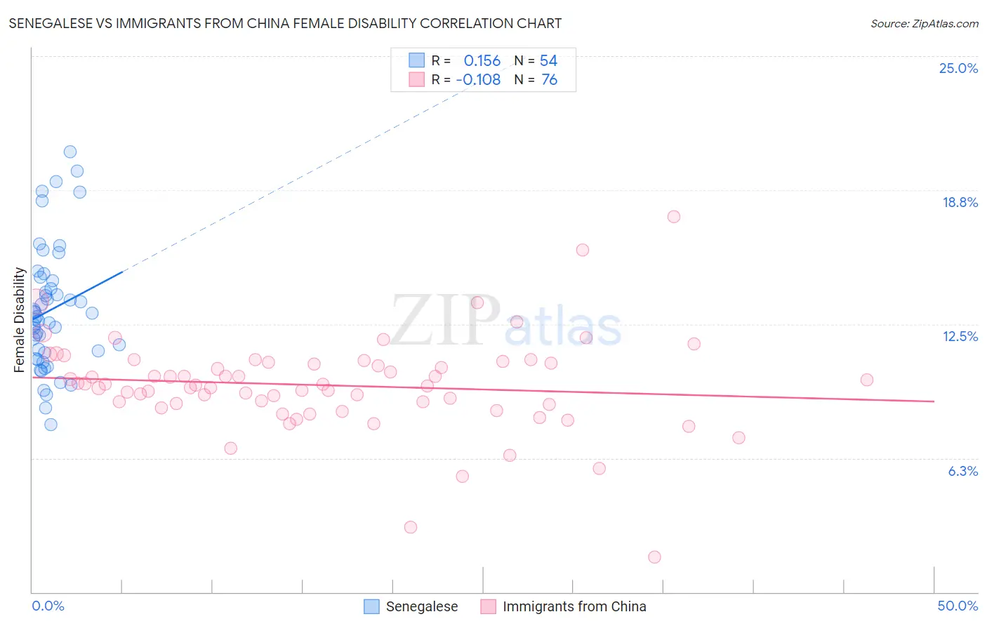 Senegalese vs Immigrants from China Female Disability