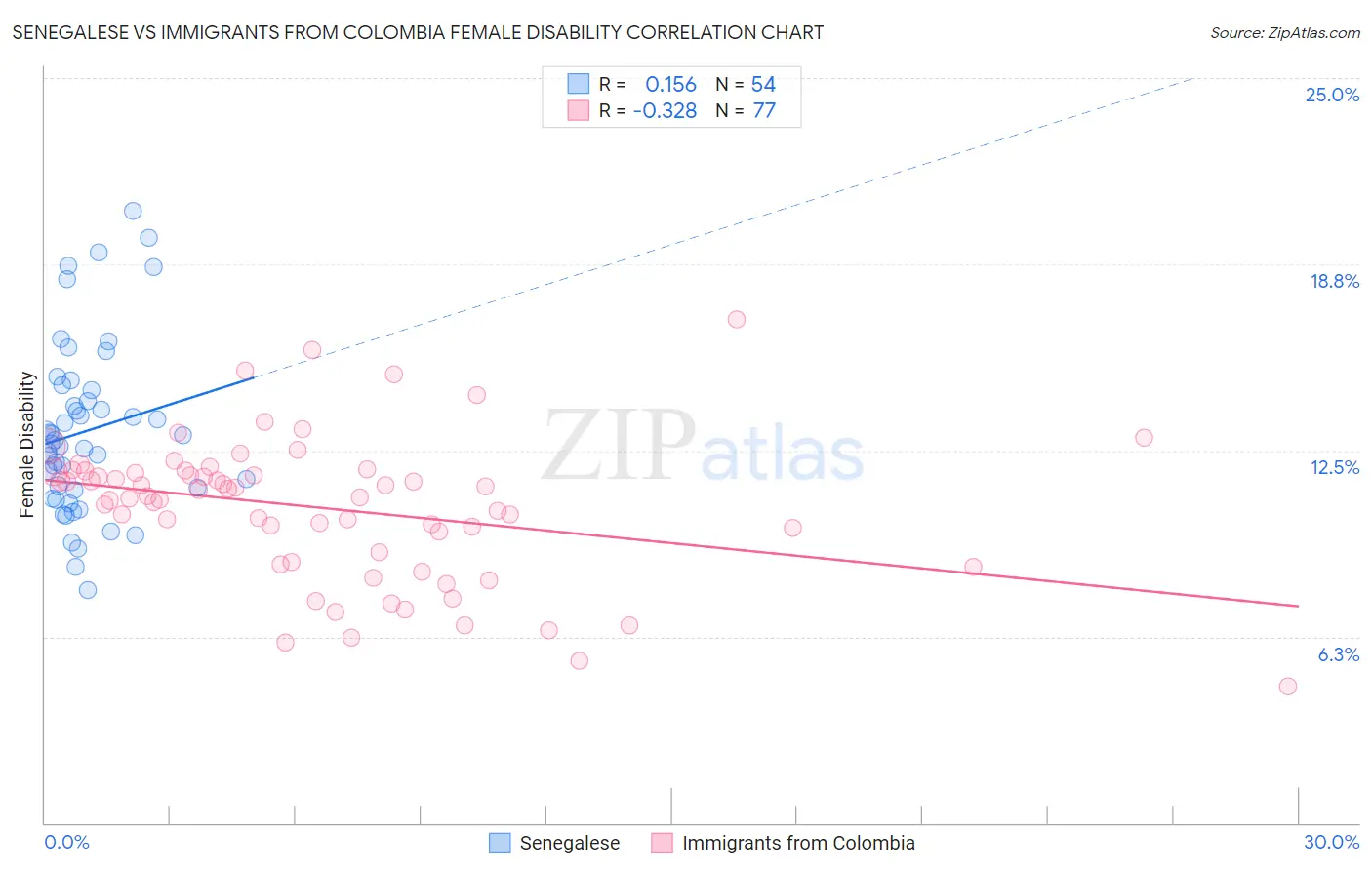 Senegalese vs Immigrants from Colombia Female Disability