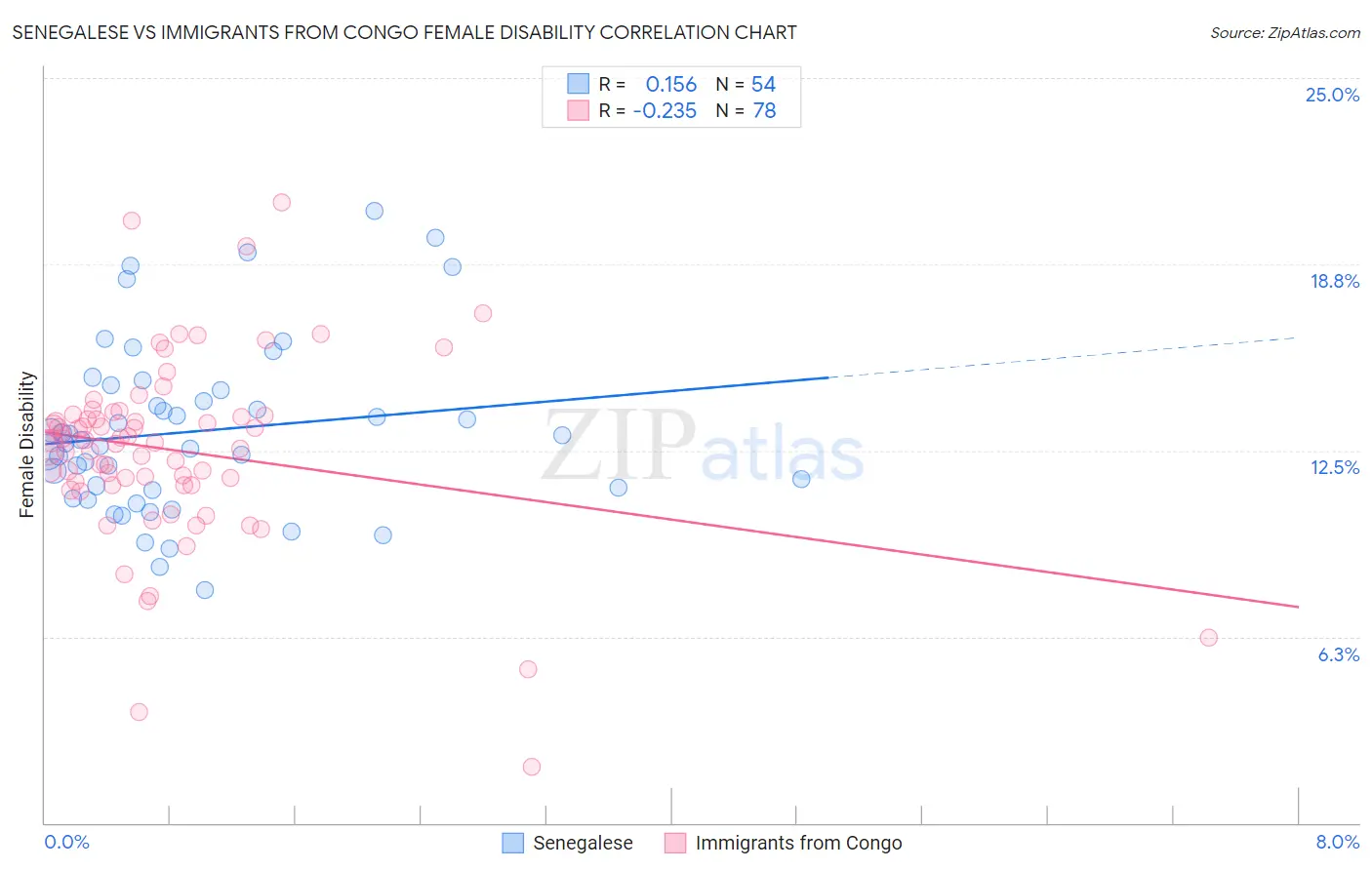 Senegalese vs Immigrants from Congo Female Disability