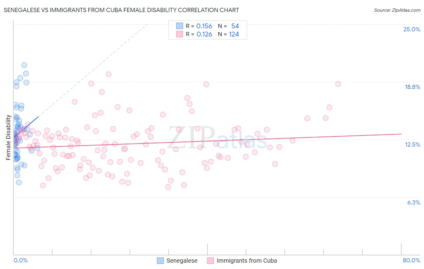 Senegalese vs Immigrants from Cuba Female Disability