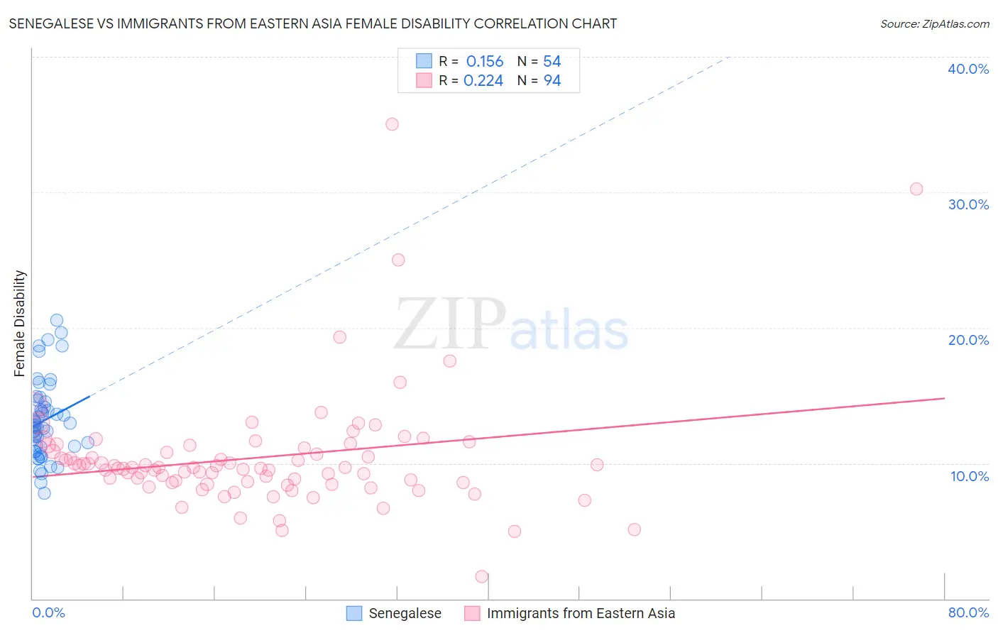 Senegalese vs Immigrants from Eastern Asia Female Disability