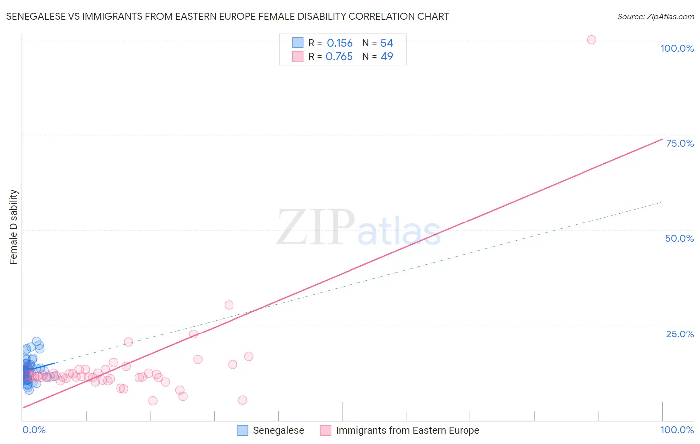Senegalese vs Immigrants from Eastern Europe Female Disability