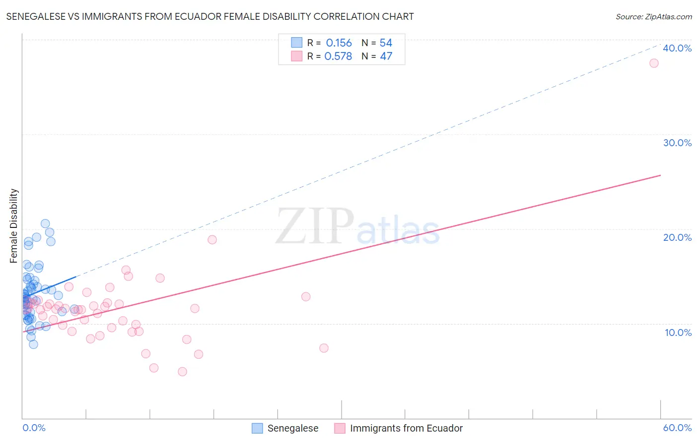 Senegalese vs Immigrants from Ecuador Female Disability