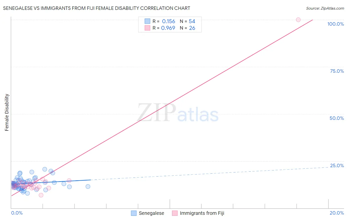 Senegalese vs Immigrants from Fiji Female Disability