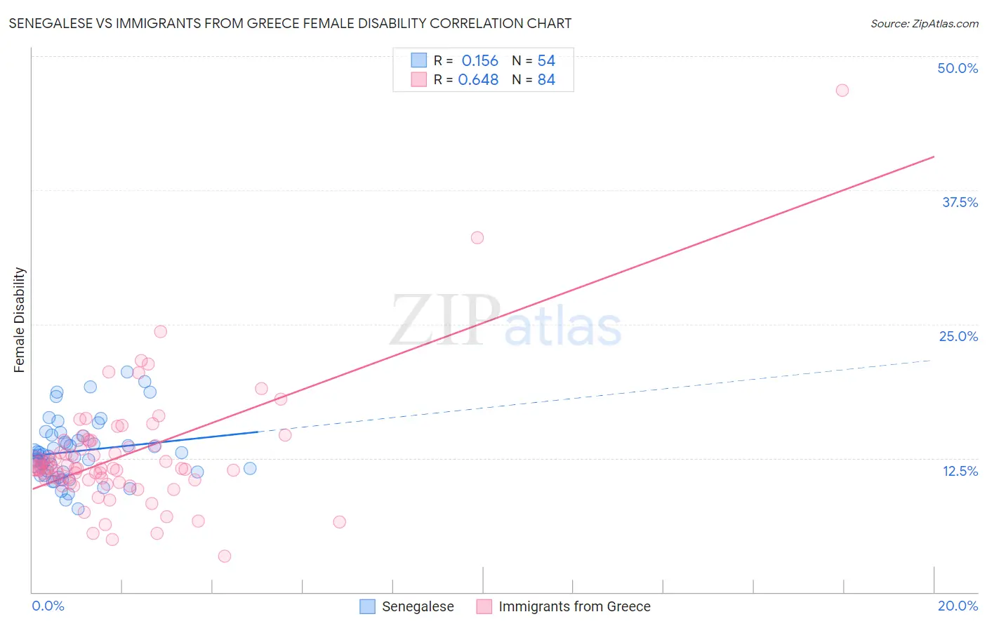 Senegalese vs Immigrants from Greece Female Disability