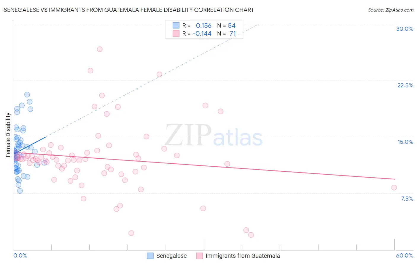 Senegalese vs Immigrants from Guatemala Female Disability
