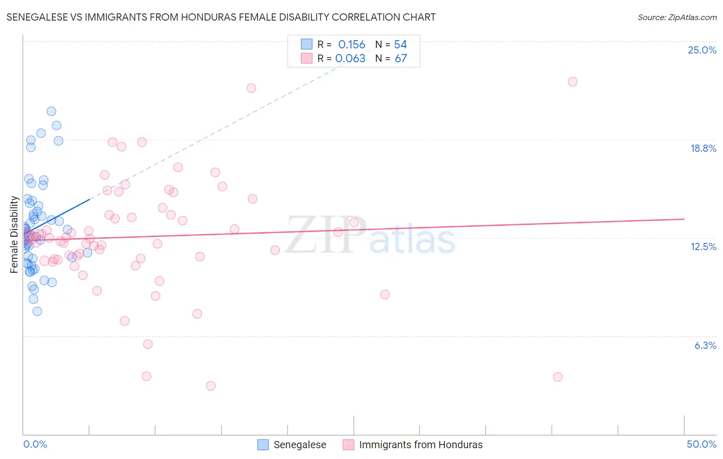 Senegalese vs Immigrants from Honduras Female Disability