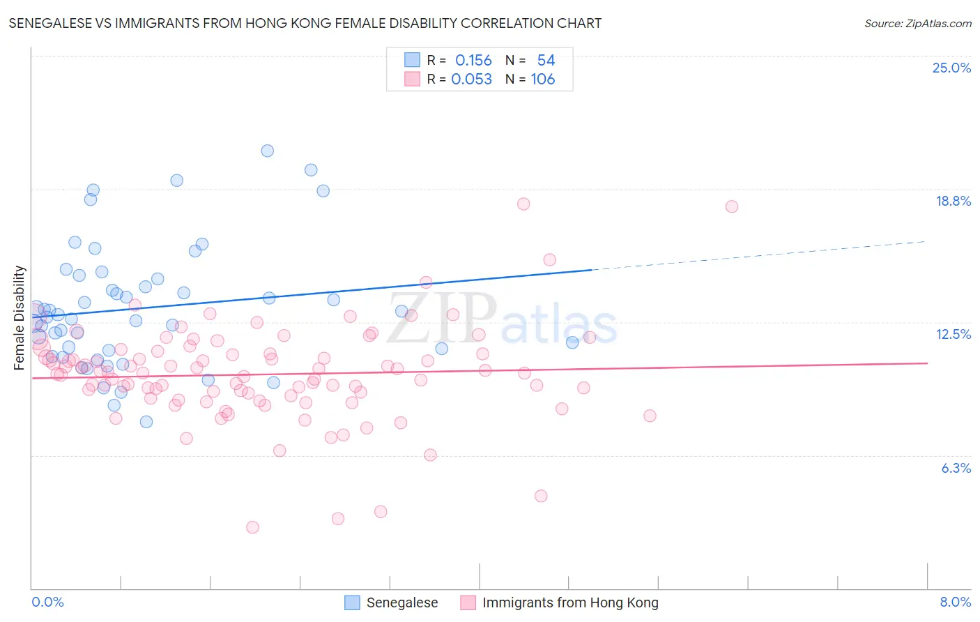 Senegalese vs Immigrants from Hong Kong Female Disability