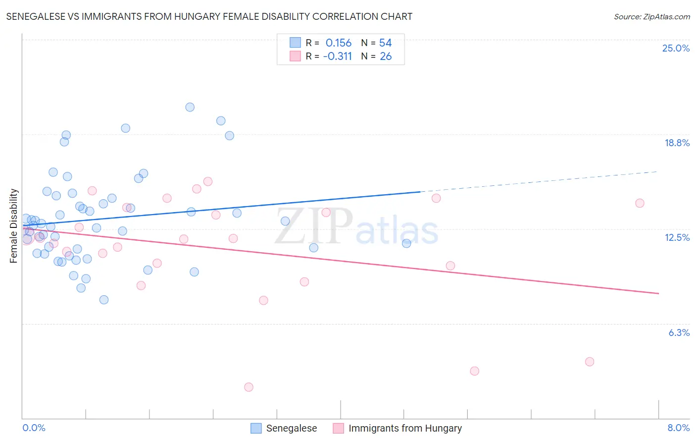 Senegalese vs Immigrants from Hungary Female Disability