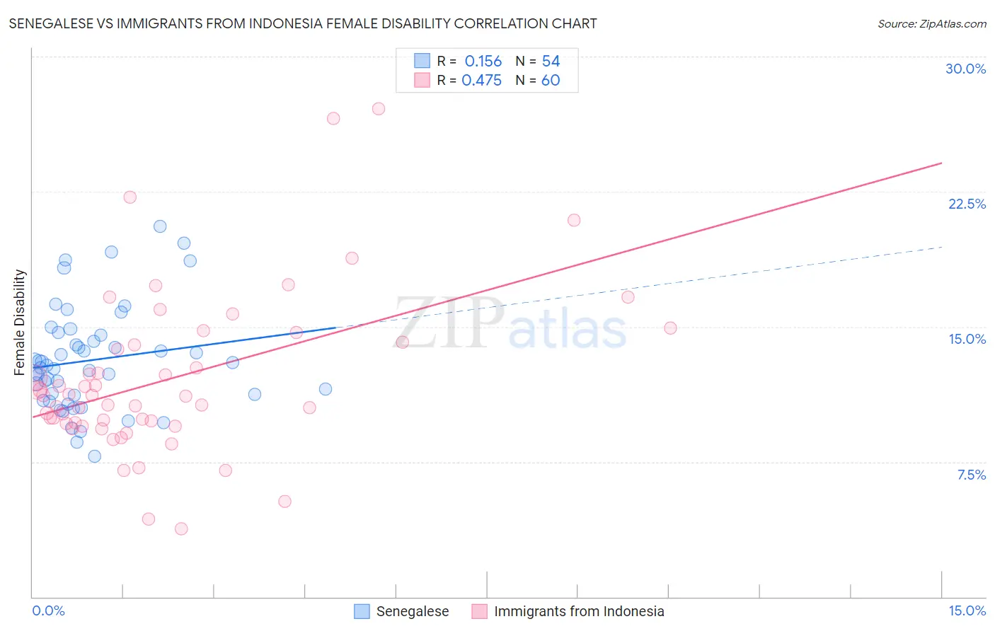 Senegalese vs Immigrants from Indonesia Female Disability